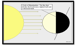 CBSE Class 6 Social Science Motions of The Earth Worksheet Set B